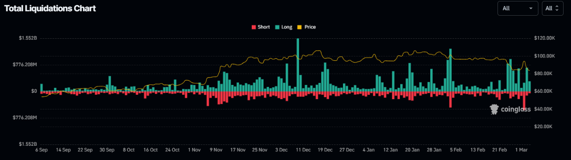 Total liquidation chart. Source: Coinglass